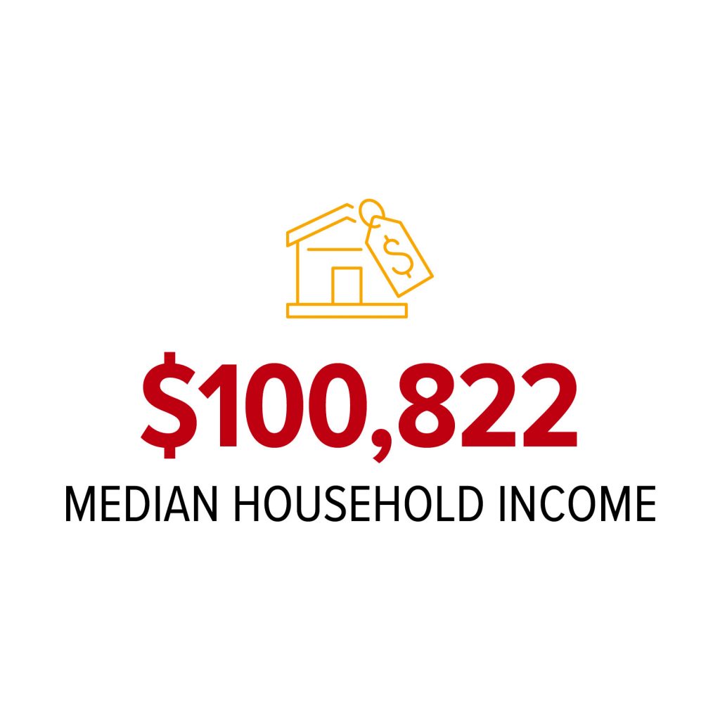 $100,822 Median Household Income