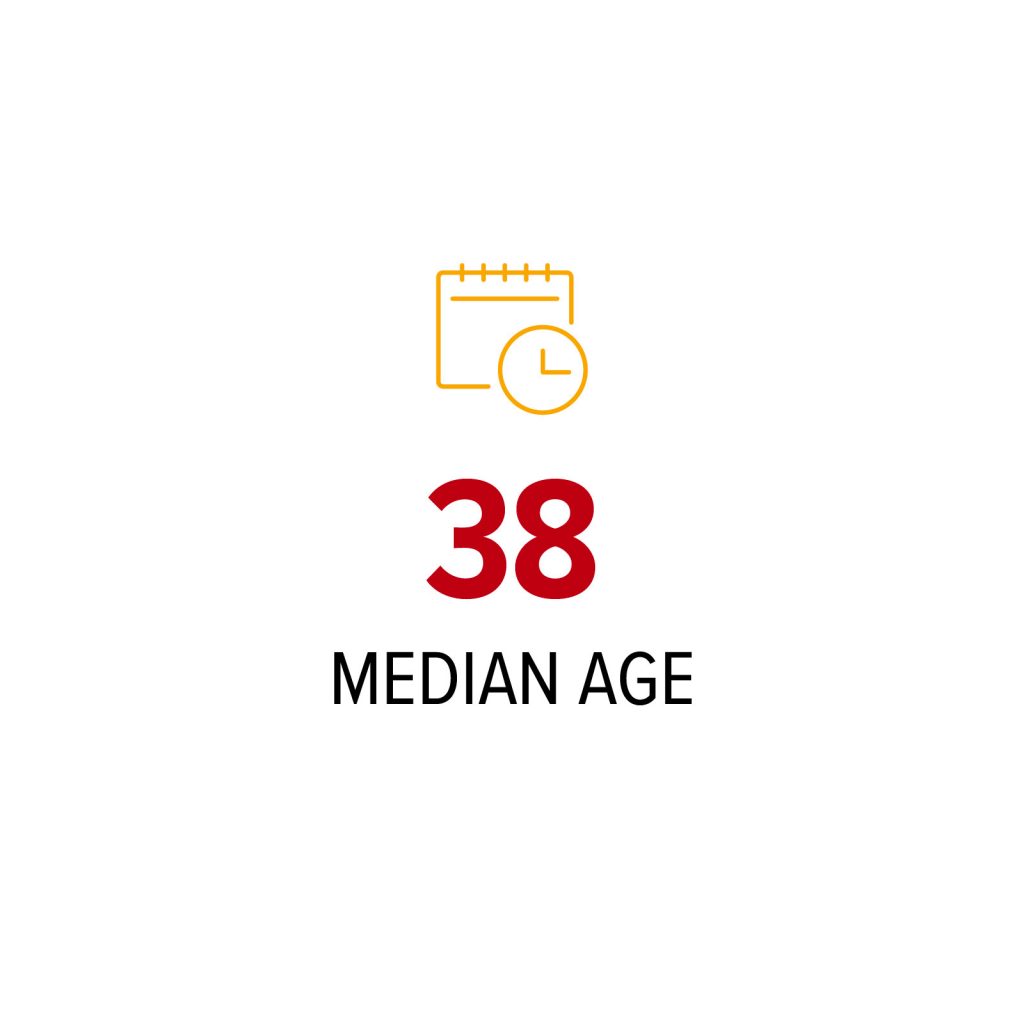 Median age 38