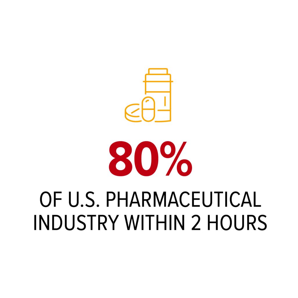 80% of U.S. pharmaceutical industry within 2 hours