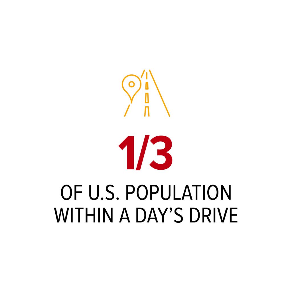 1/3 of U.S. population within a day’s drive