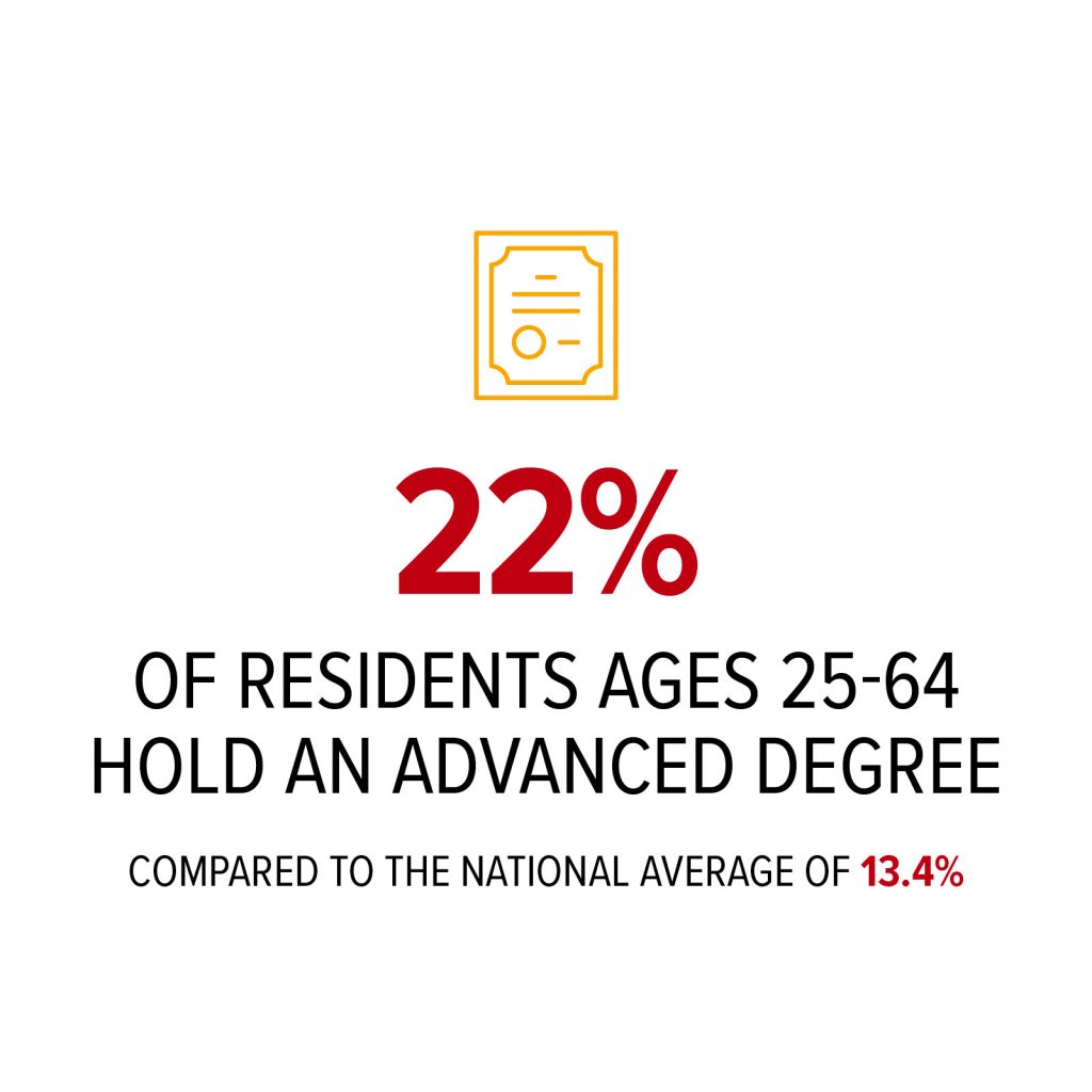 22% of residents ages 25-64 hold an advanced degree