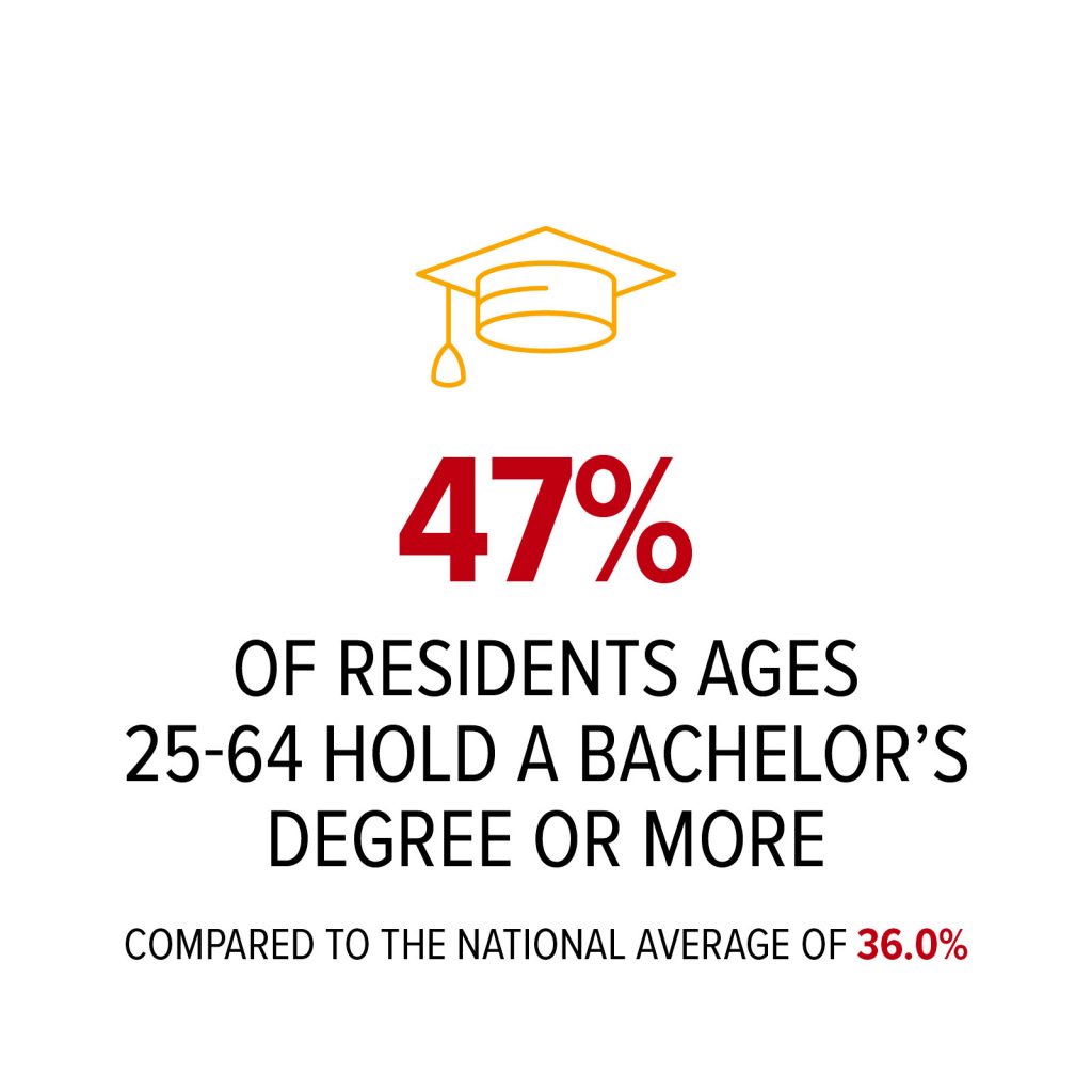 47% of residents ages 25-64 hold a bachelor’s degree or more
